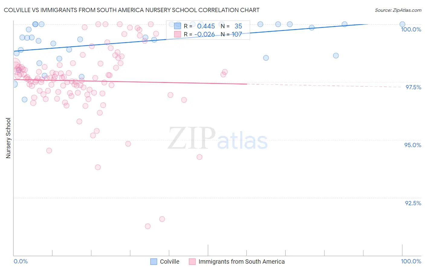 Colville vs Immigrants from South America Nursery School