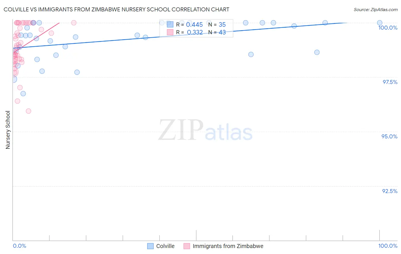 Colville vs Immigrants from Zimbabwe Nursery School