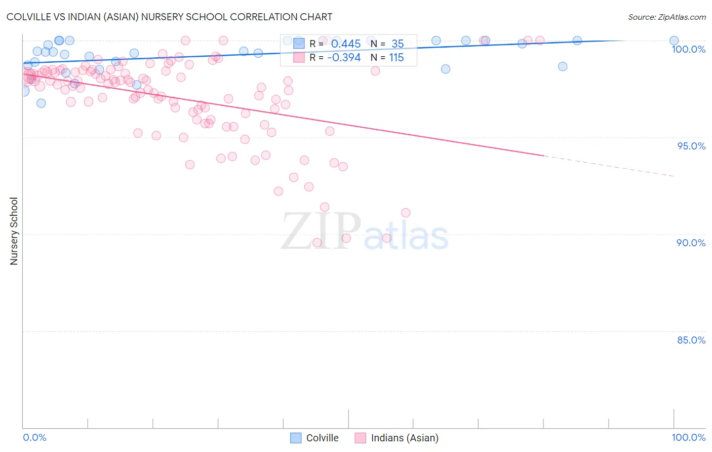 Colville vs Indian (Asian) Nursery School