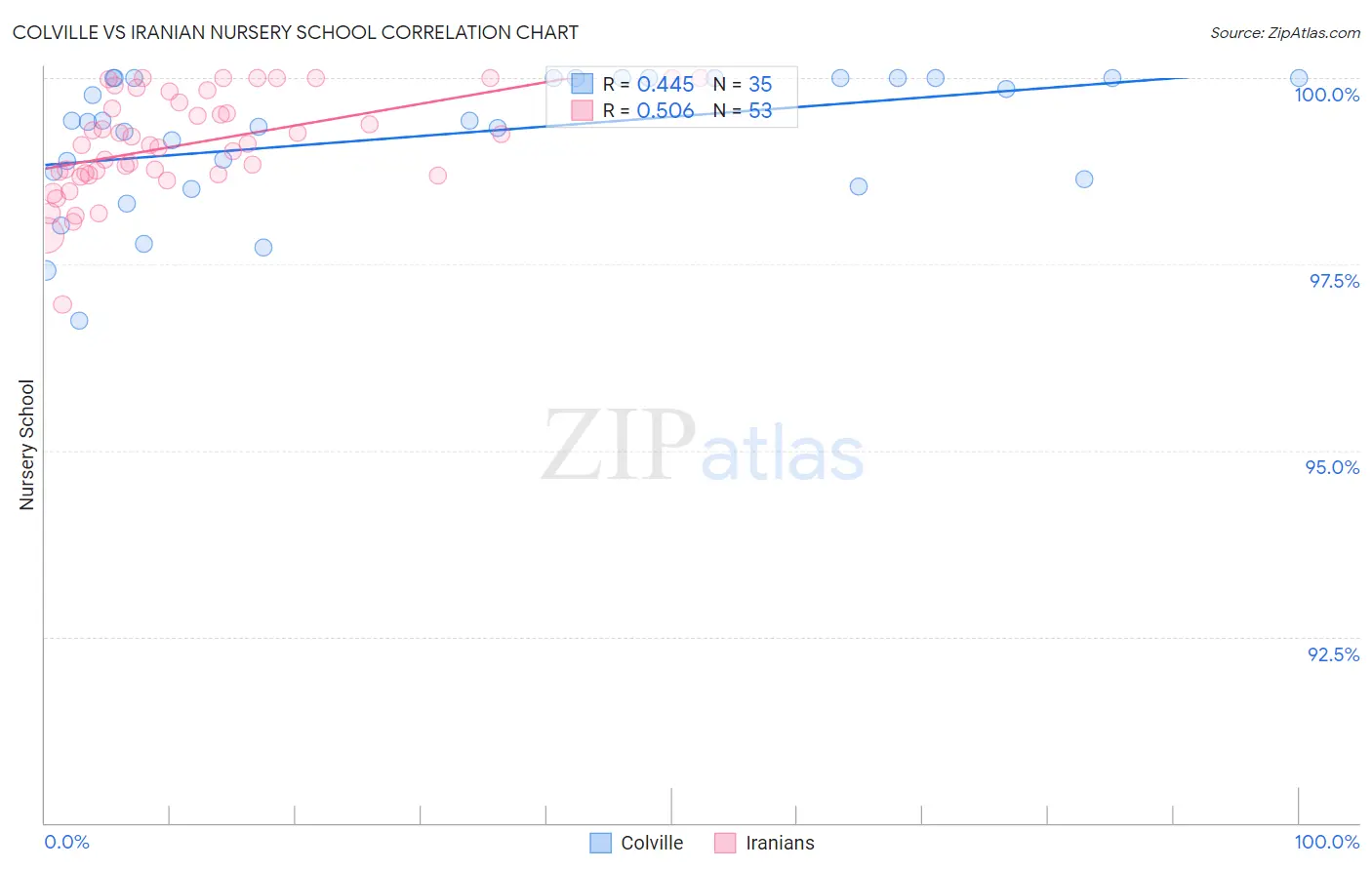 Colville vs Iranian Nursery School