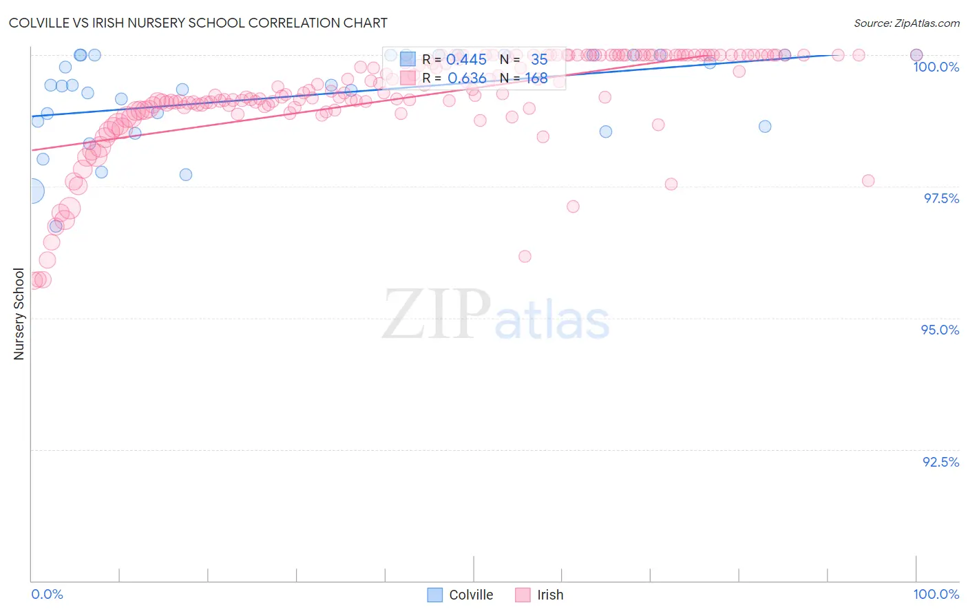 Colville vs Irish Nursery School