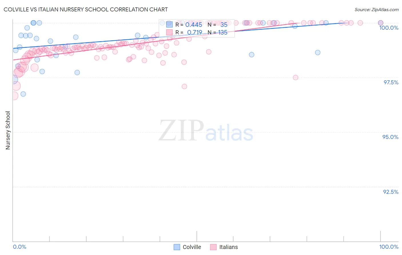 Colville vs Italian Nursery School