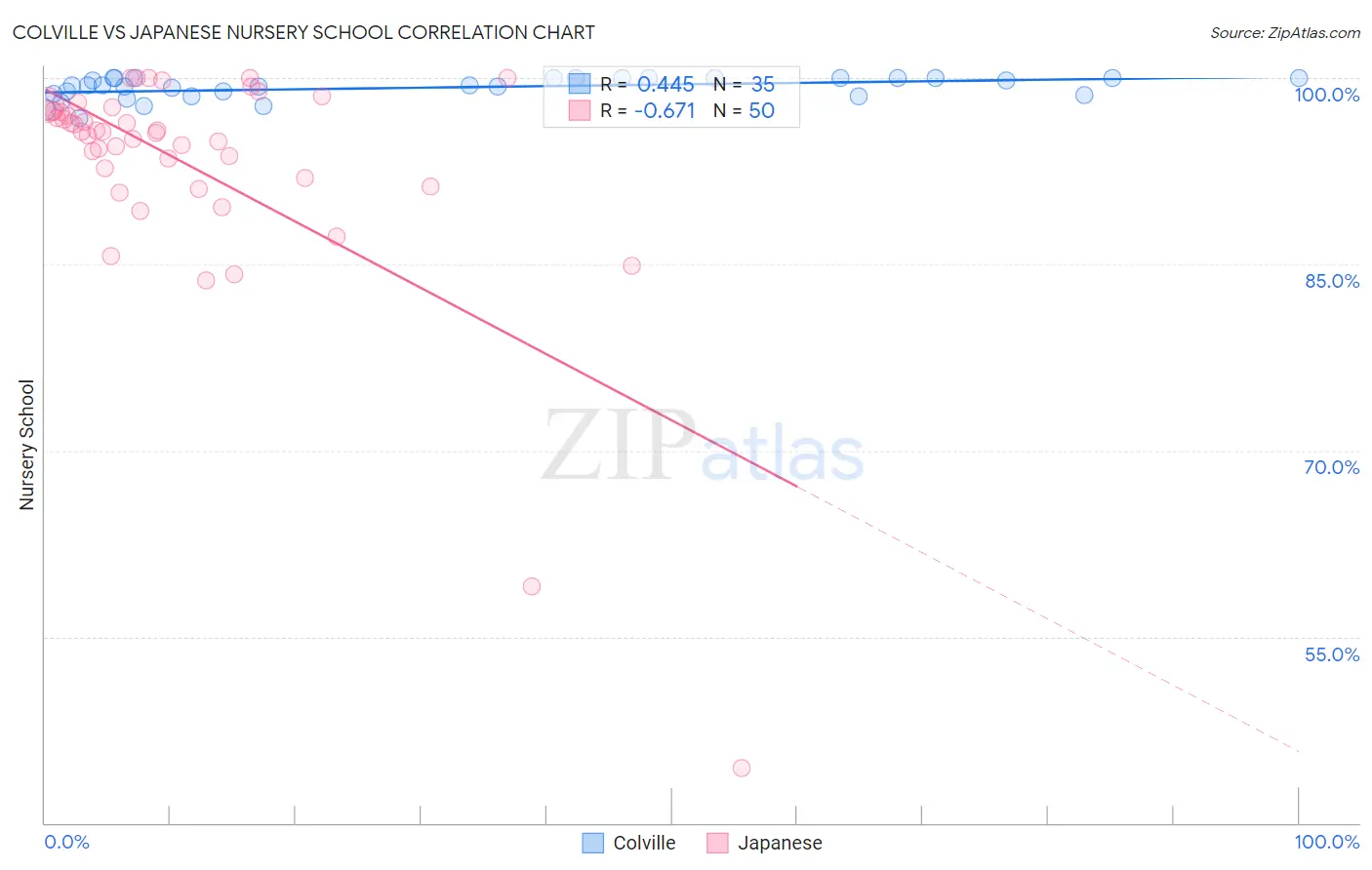 Colville vs Japanese Nursery School