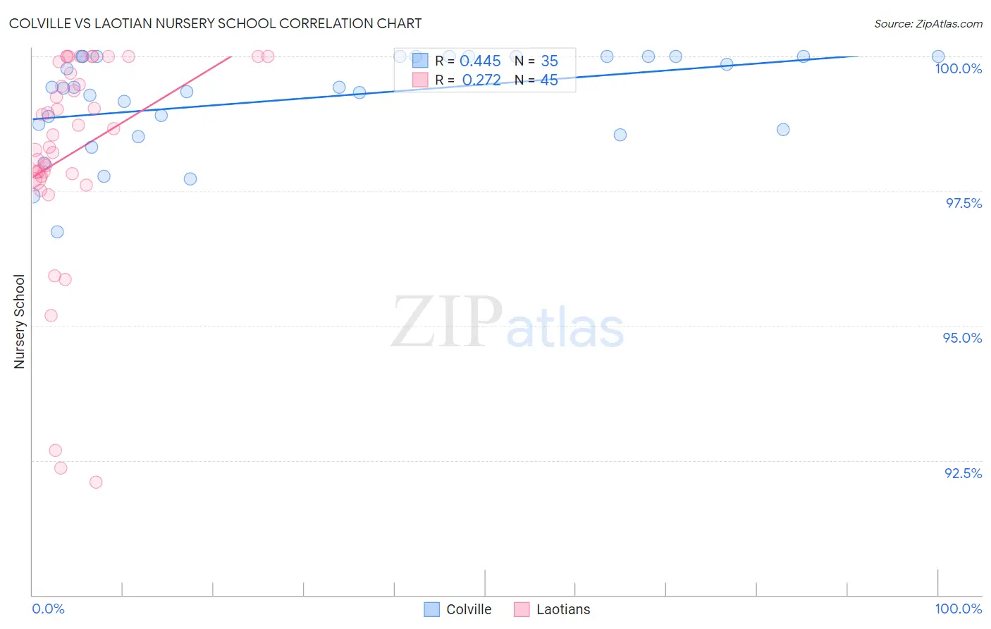 Colville vs Laotian Nursery School