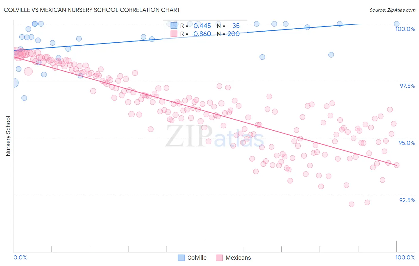 Colville vs Mexican Nursery School