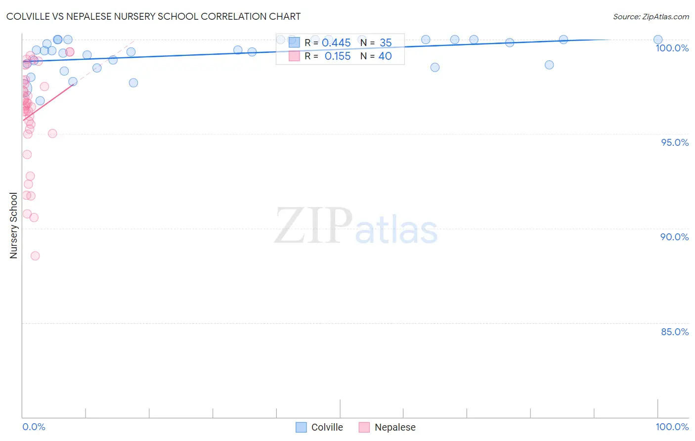 Colville vs Nepalese Nursery School