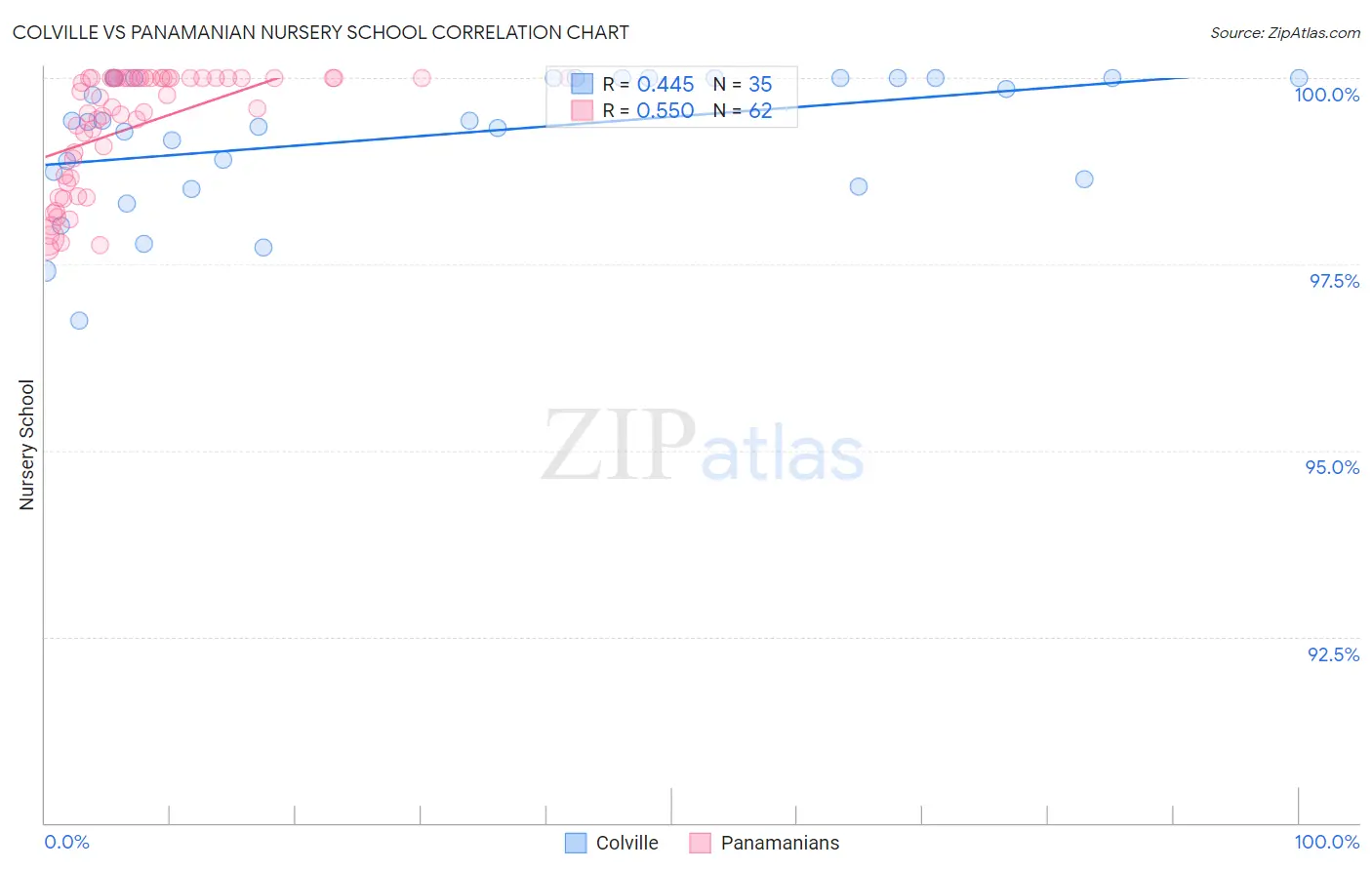 Colville vs Panamanian Nursery School