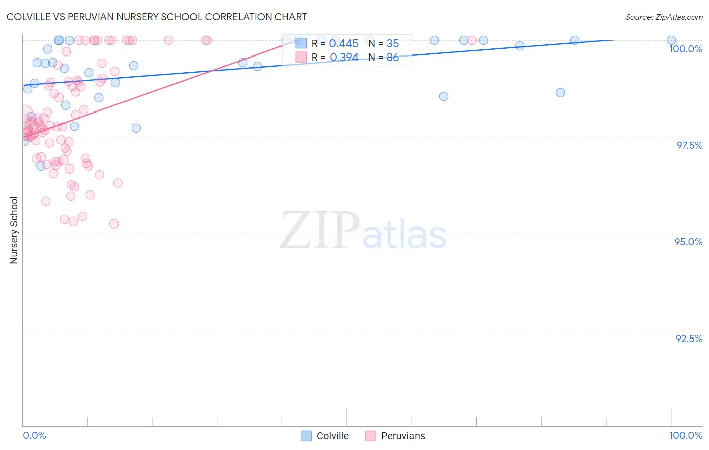 Colville vs Peruvian Nursery School