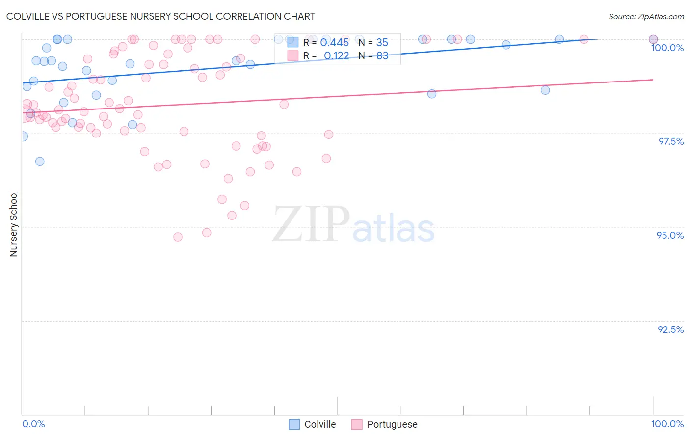 Colville vs Portuguese Nursery School