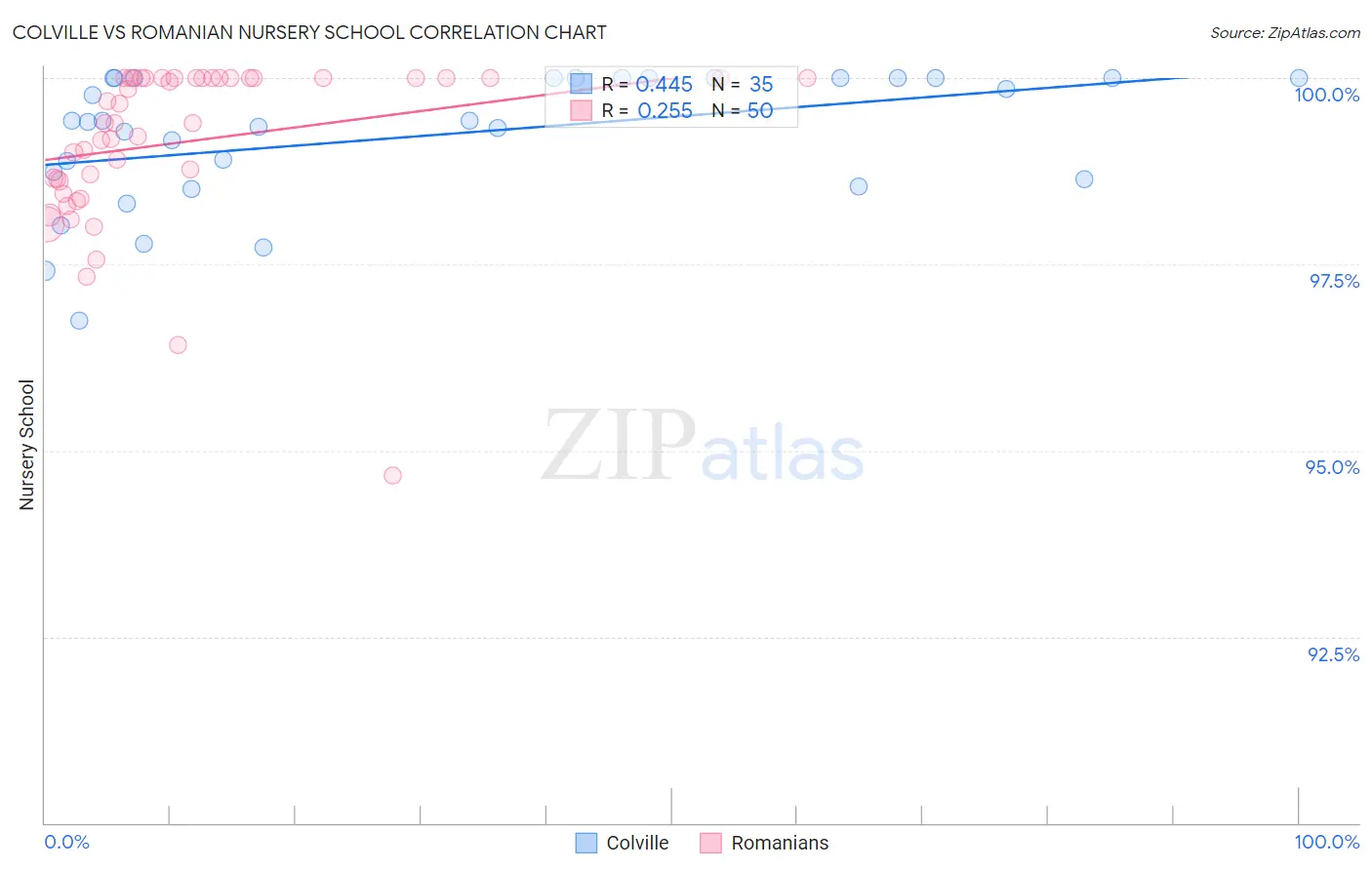 Colville vs Romanian Nursery School