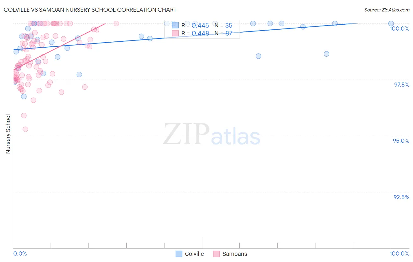 Colville vs Samoan Nursery School