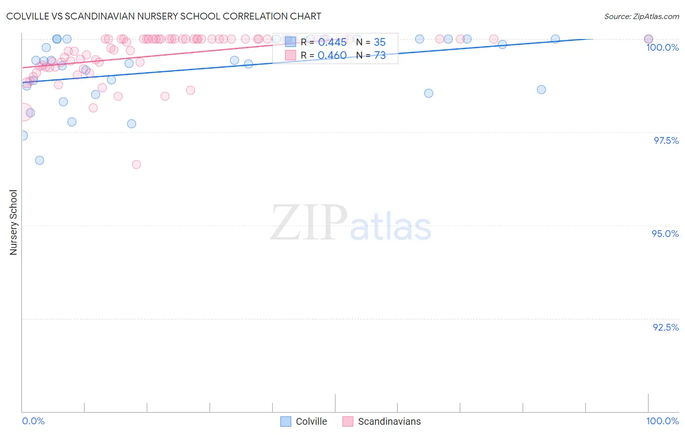 Colville vs Scandinavian Nursery School