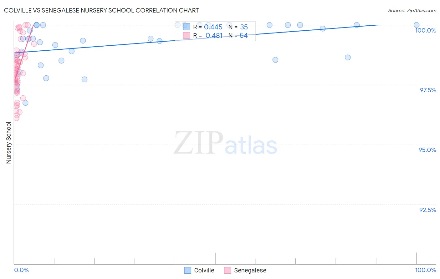 Colville vs Senegalese Nursery School