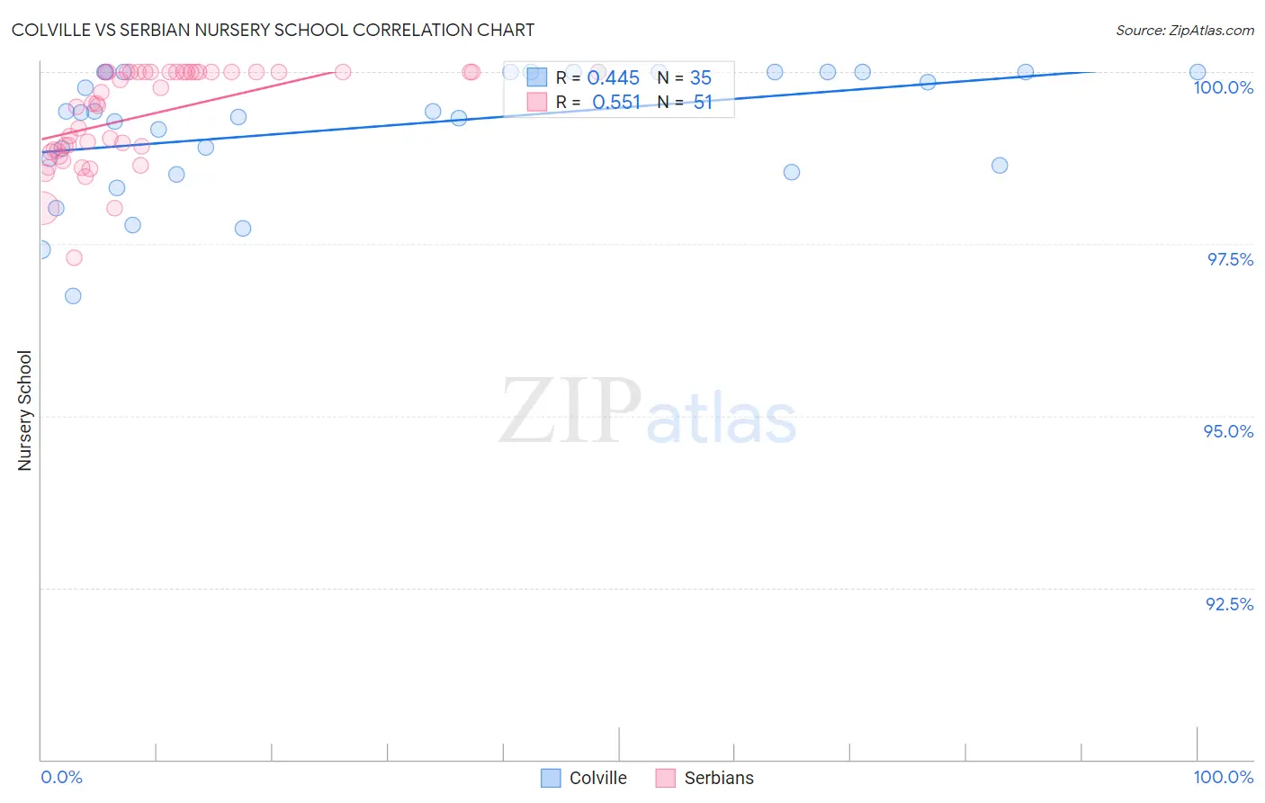 Colville vs Serbian Nursery School