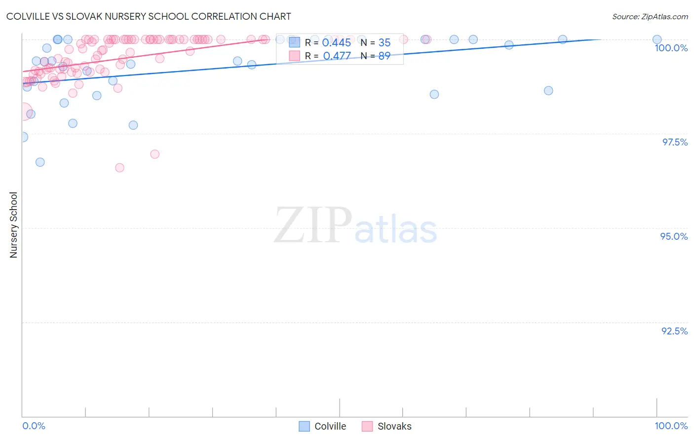 Colville vs Slovak Nursery School