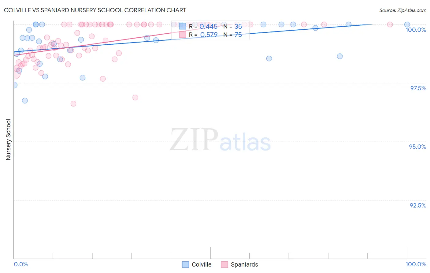 Colville vs Spaniard Nursery School