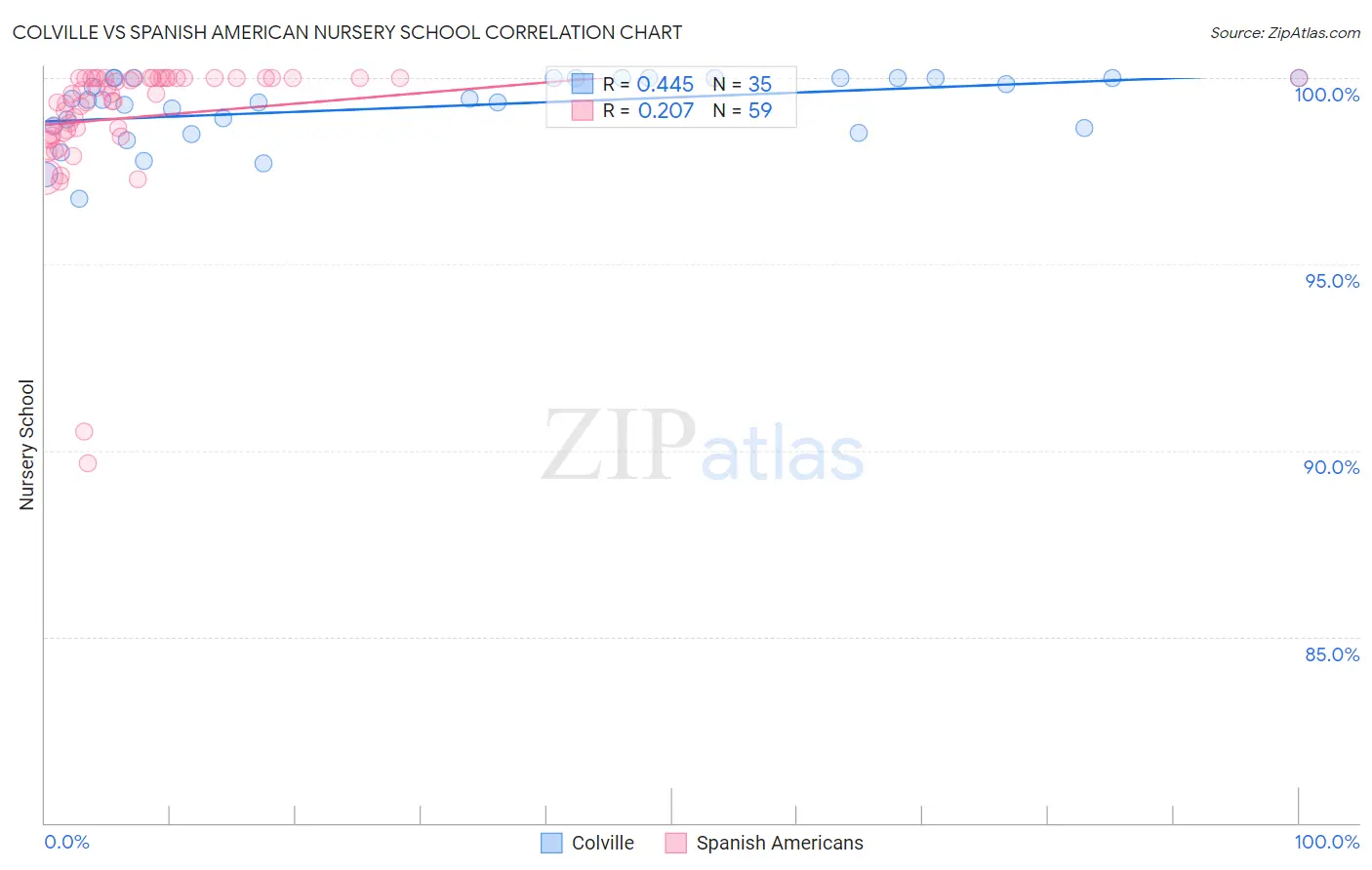 Colville vs Spanish American Nursery School