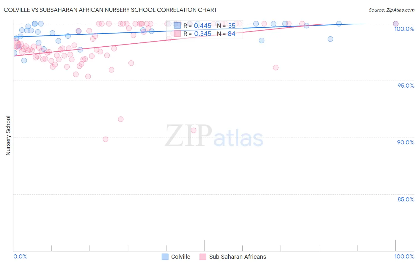 Colville vs Subsaharan African Nursery School