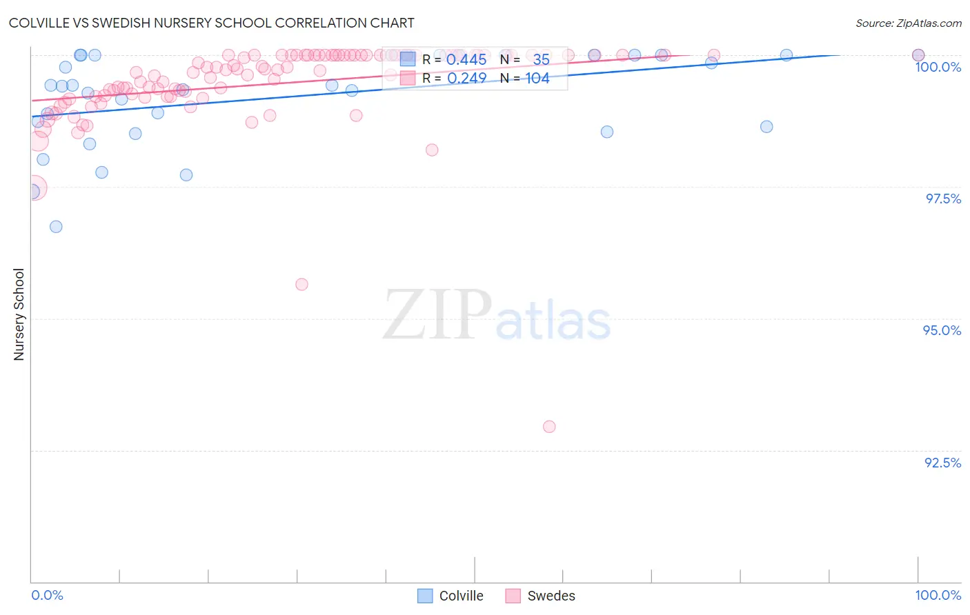 Colville vs Swedish Nursery School