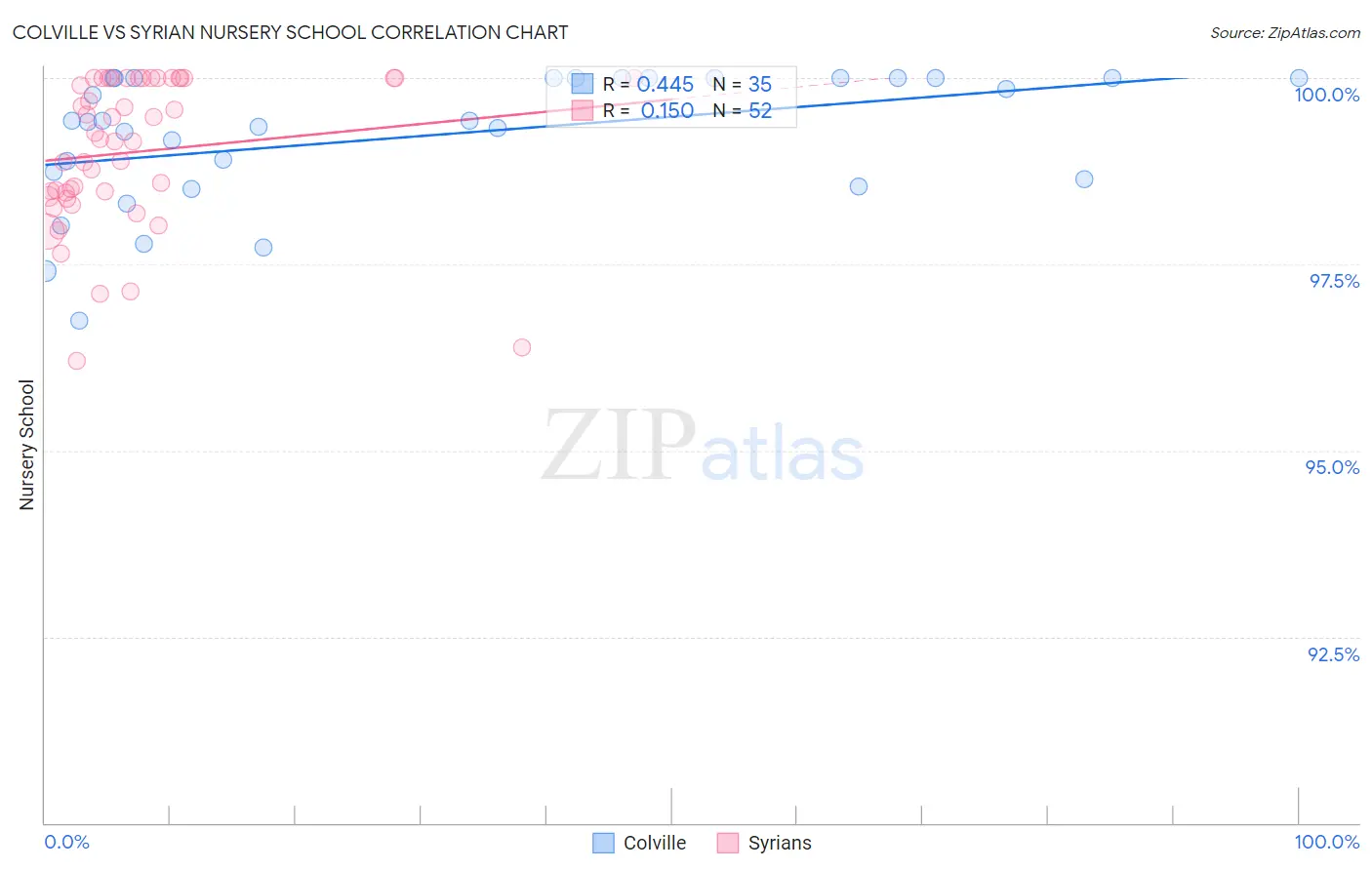 Colville vs Syrian Nursery School