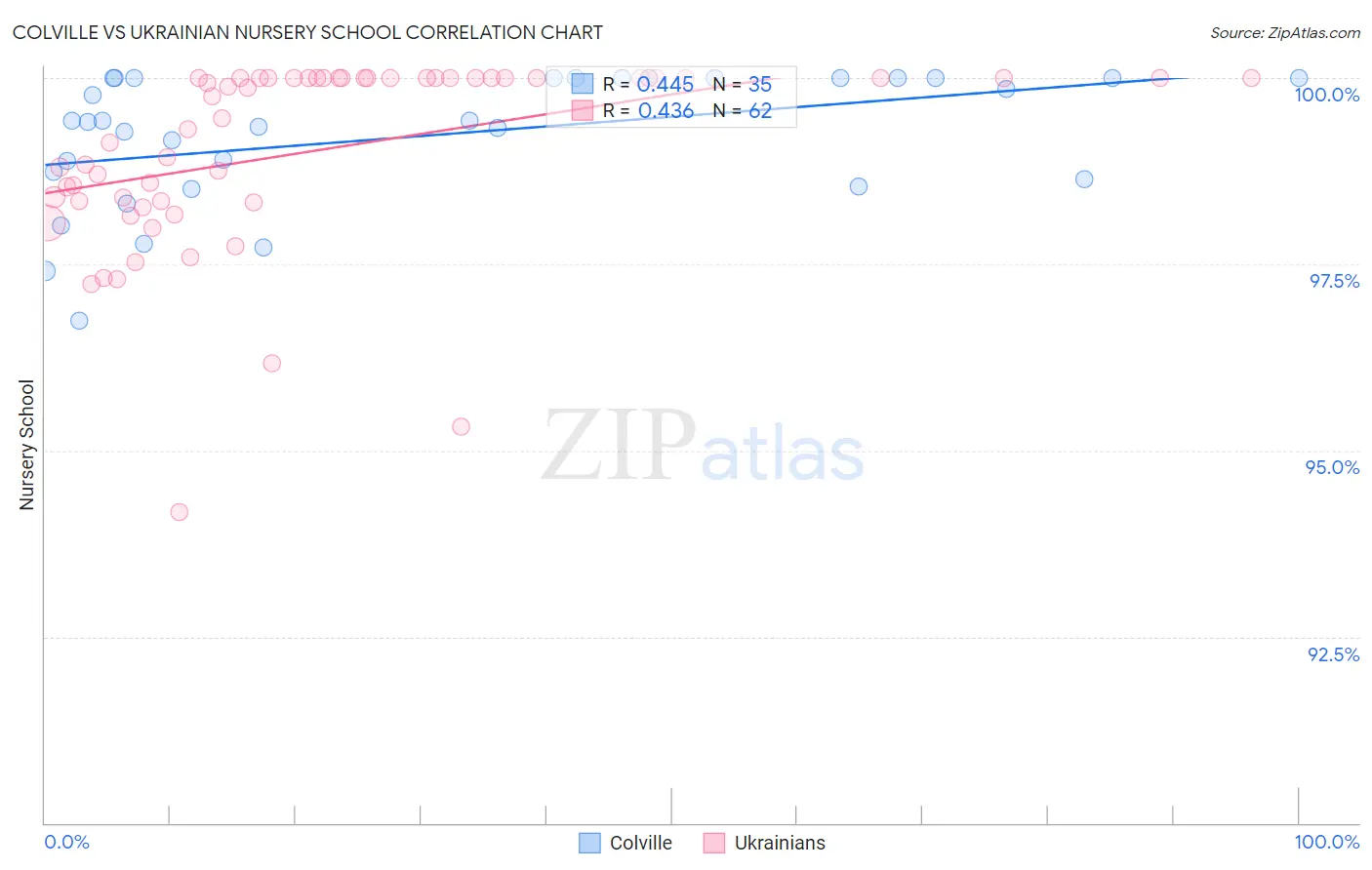 Colville vs Ukrainian Nursery School