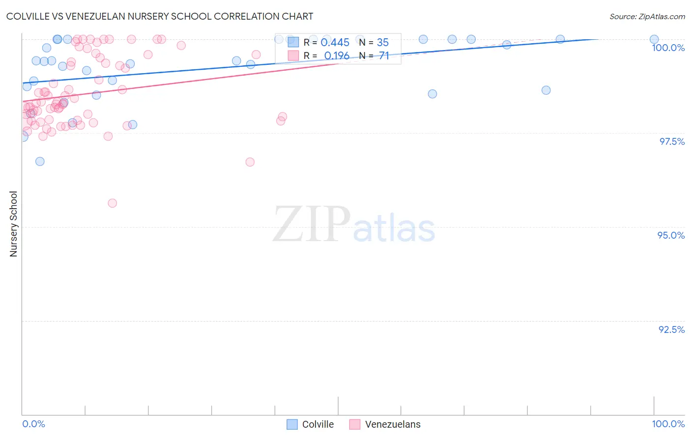 Colville vs Venezuelan Nursery School