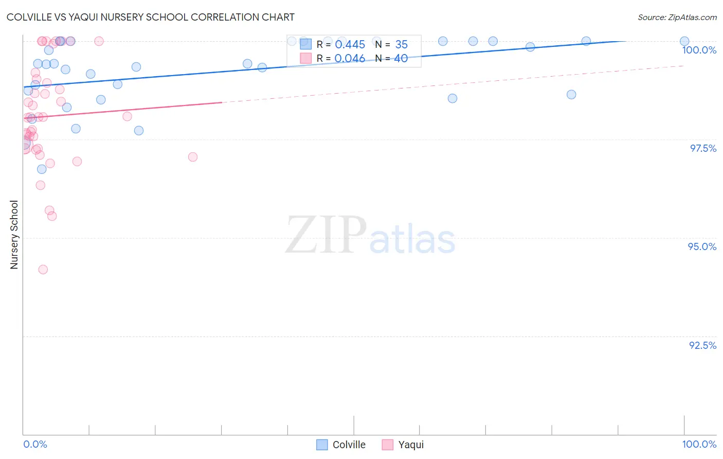 Colville vs Yaqui Nursery School