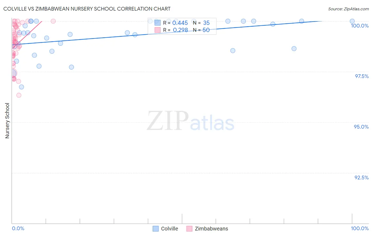 Colville vs Zimbabwean Nursery School