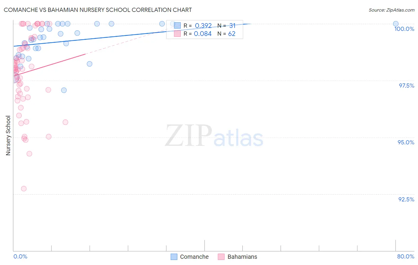 Comanche vs Bahamian Nursery School