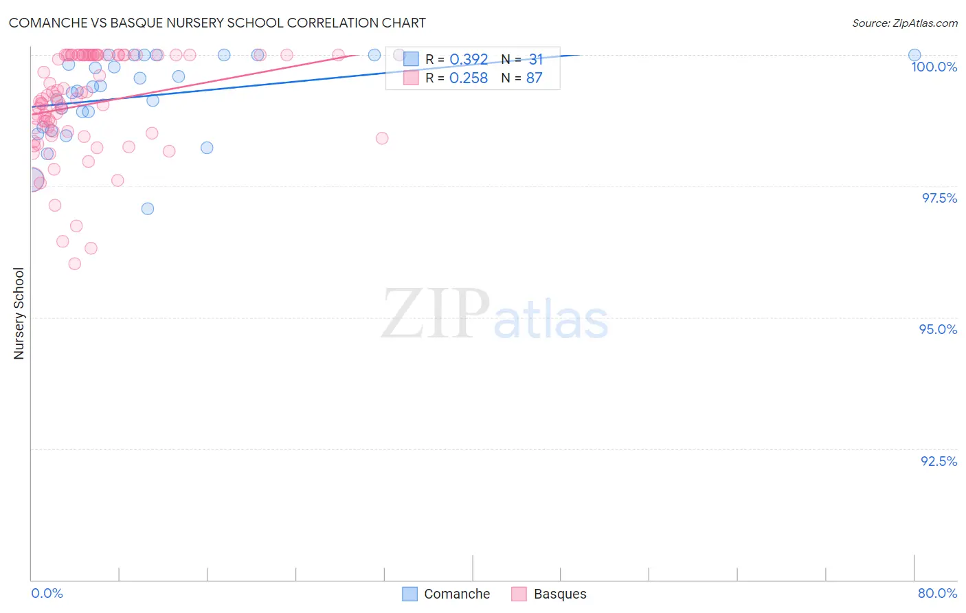 Comanche vs Basque Nursery School