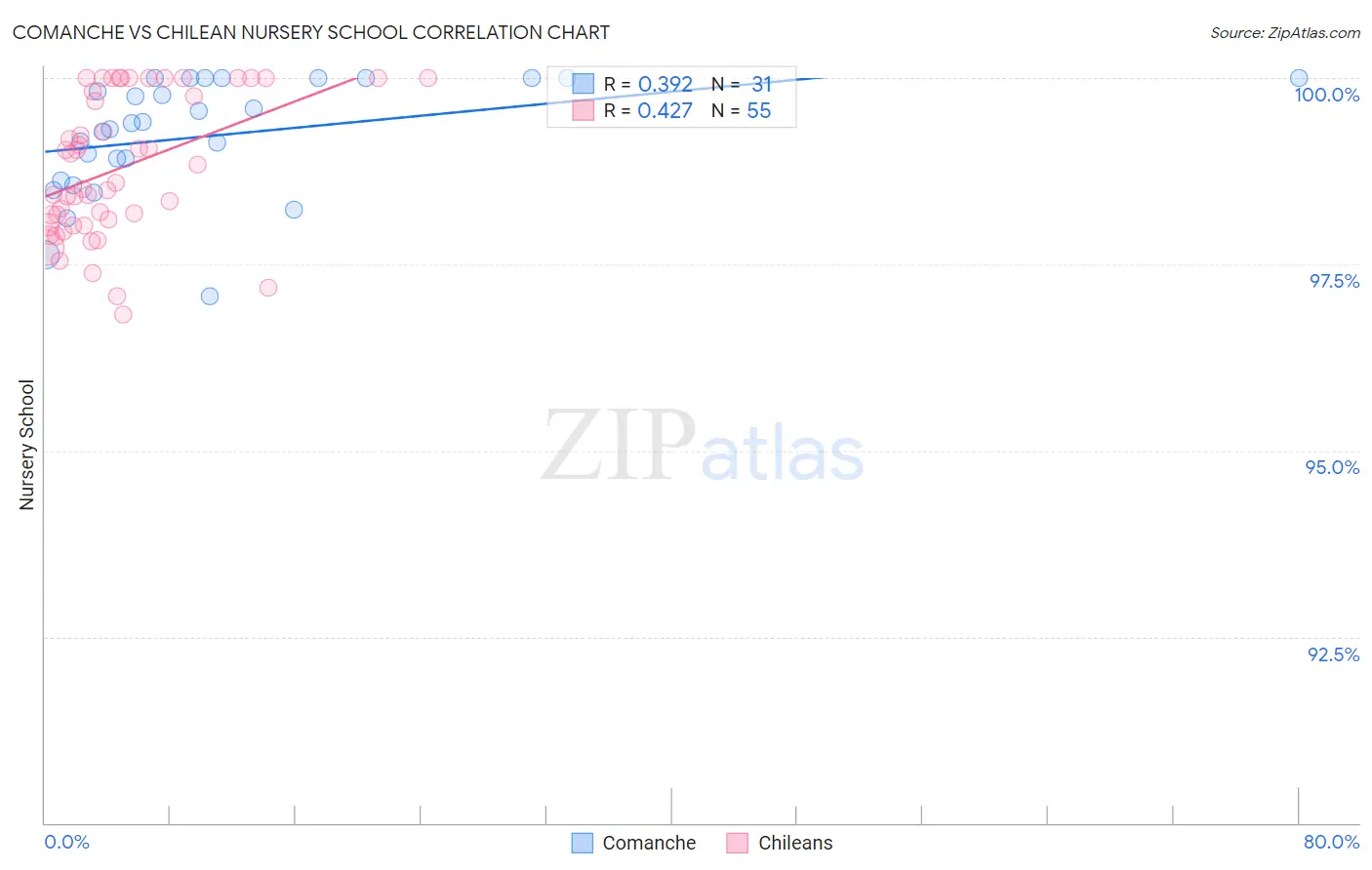 Comanche vs Chilean Nursery School