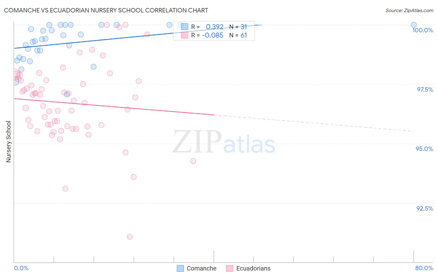 Comanche vs Ecuadorian Nursery School