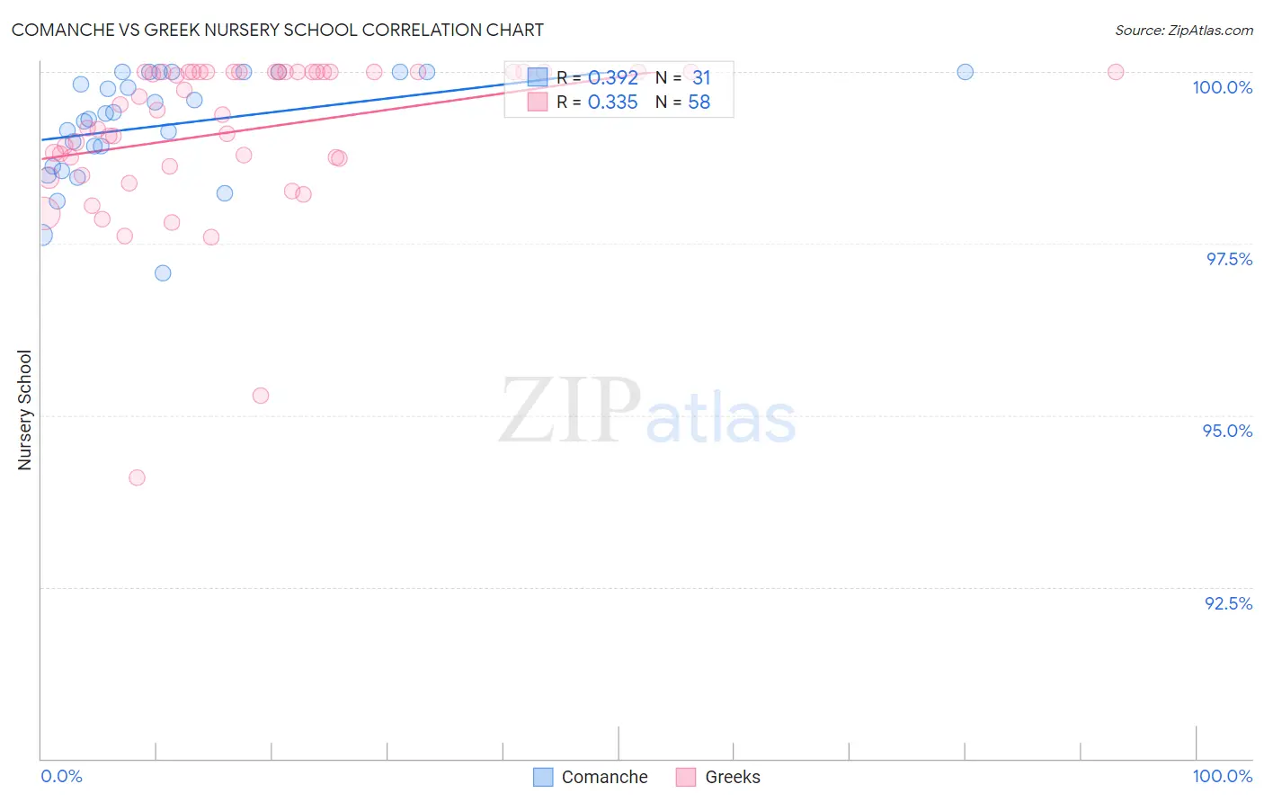 Comanche vs Greek Nursery School