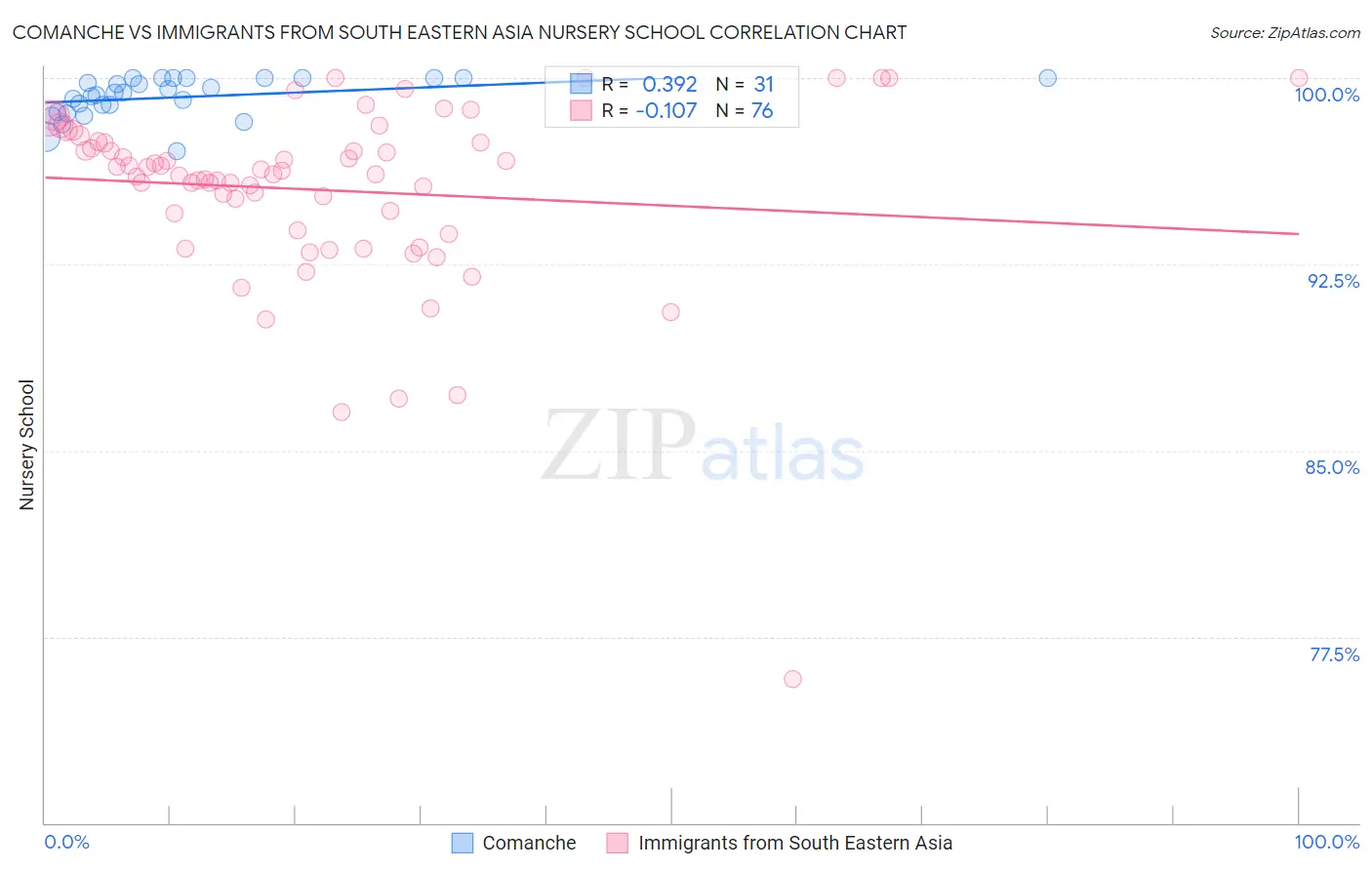 Comanche vs Immigrants from South Eastern Asia Nursery School