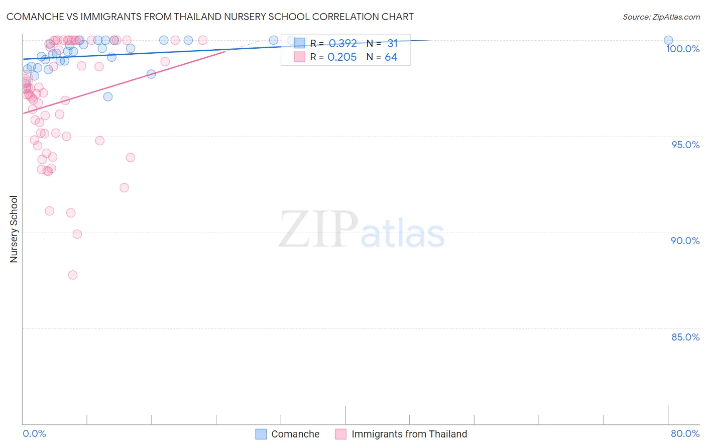 Comanche vs Immigrants from Thailand Nursery School