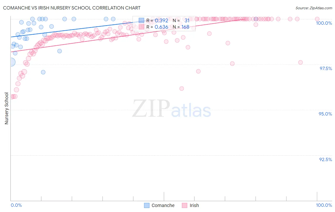 Comanche vs Irish Nursery School