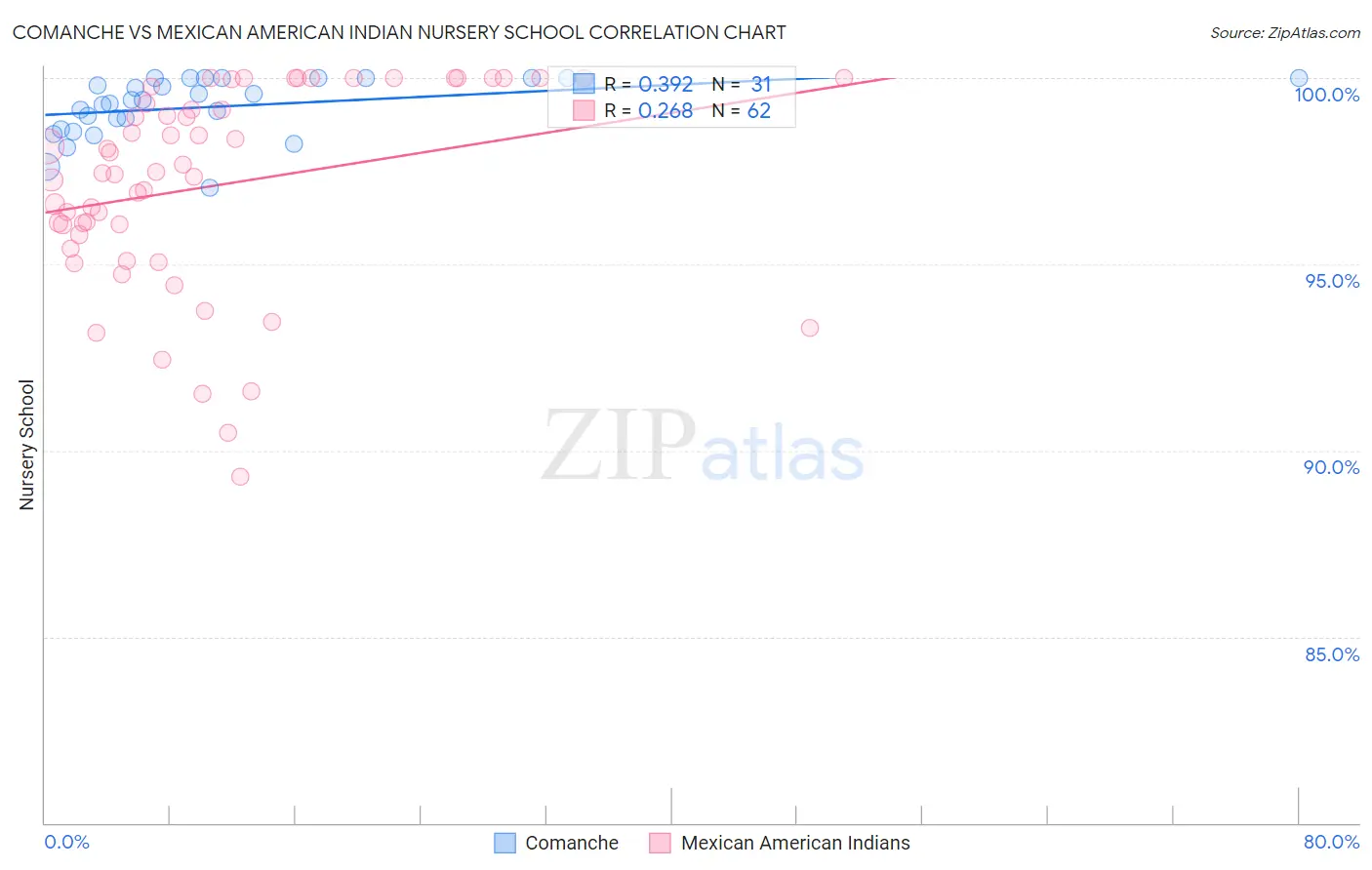 Comanche vs Mexican American Indian Nursery School