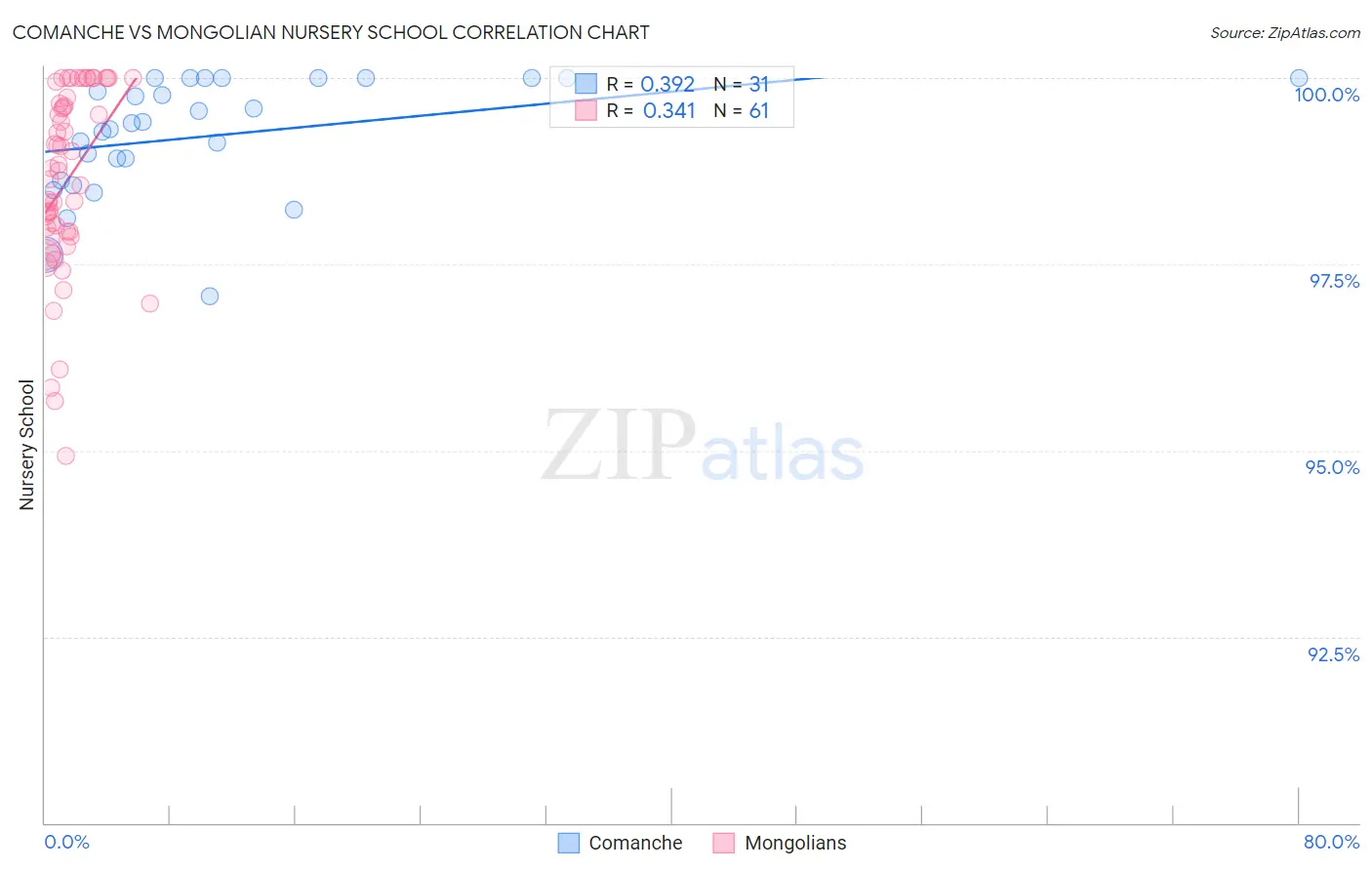 Comanche vs Mongolian Nursery School