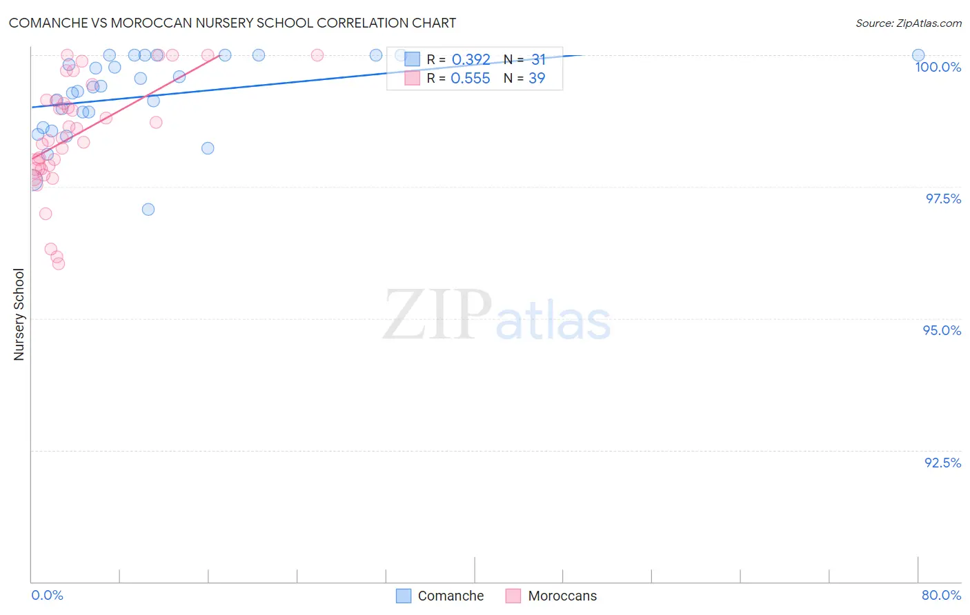 Comanche vs Moroccan Nursery School