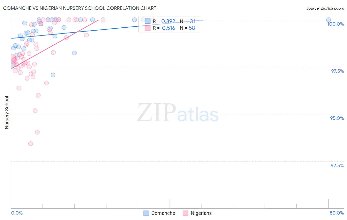 Comanche vs Nigerian Nursery School