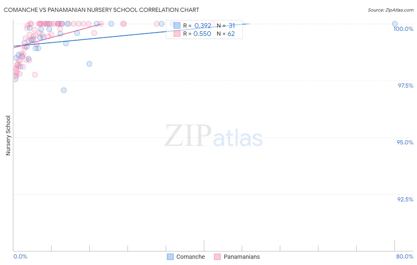 Comanche vs Panamanian Nursery School