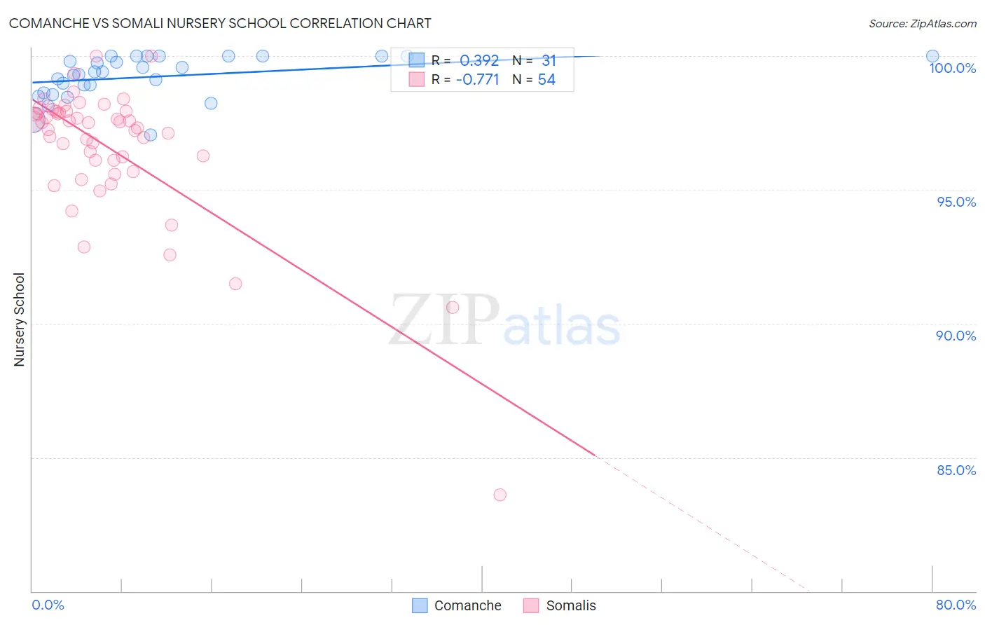 Comanche vs Somali Nursery School