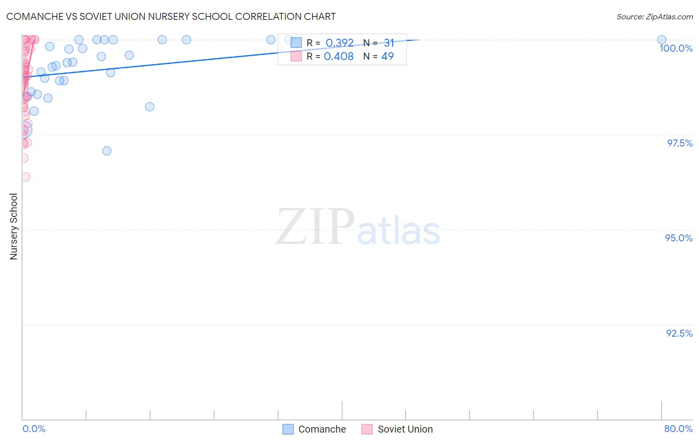 Comanche vs Soviet Union Nursery School