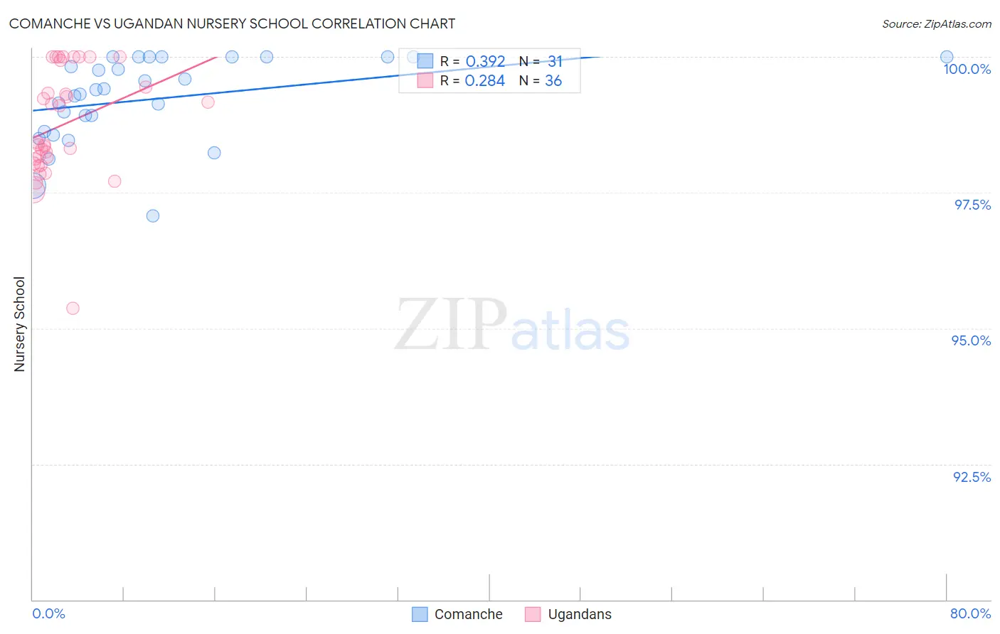 Comanche vs Ugandan Nursery School