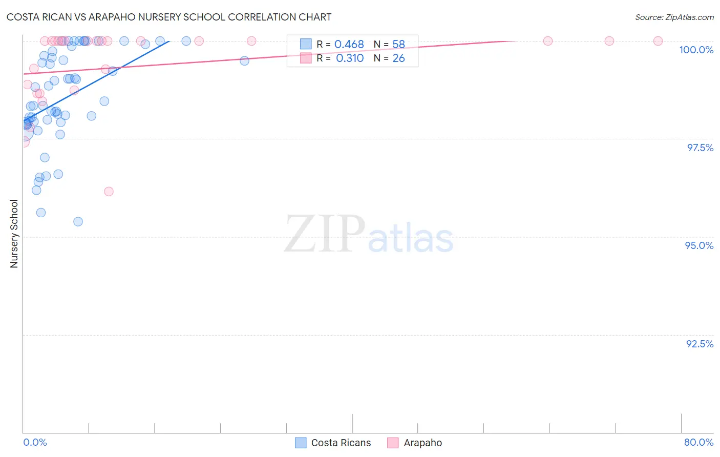 Costa Rican vs Arapaho Nursery School