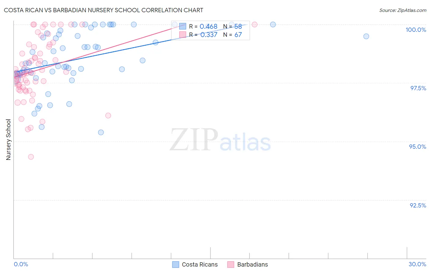 Costa Rican vs Barbadian Nursery School