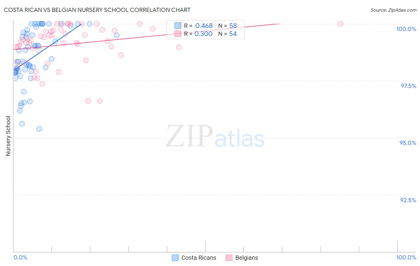 Costa Rican vs Belgian Nursery School