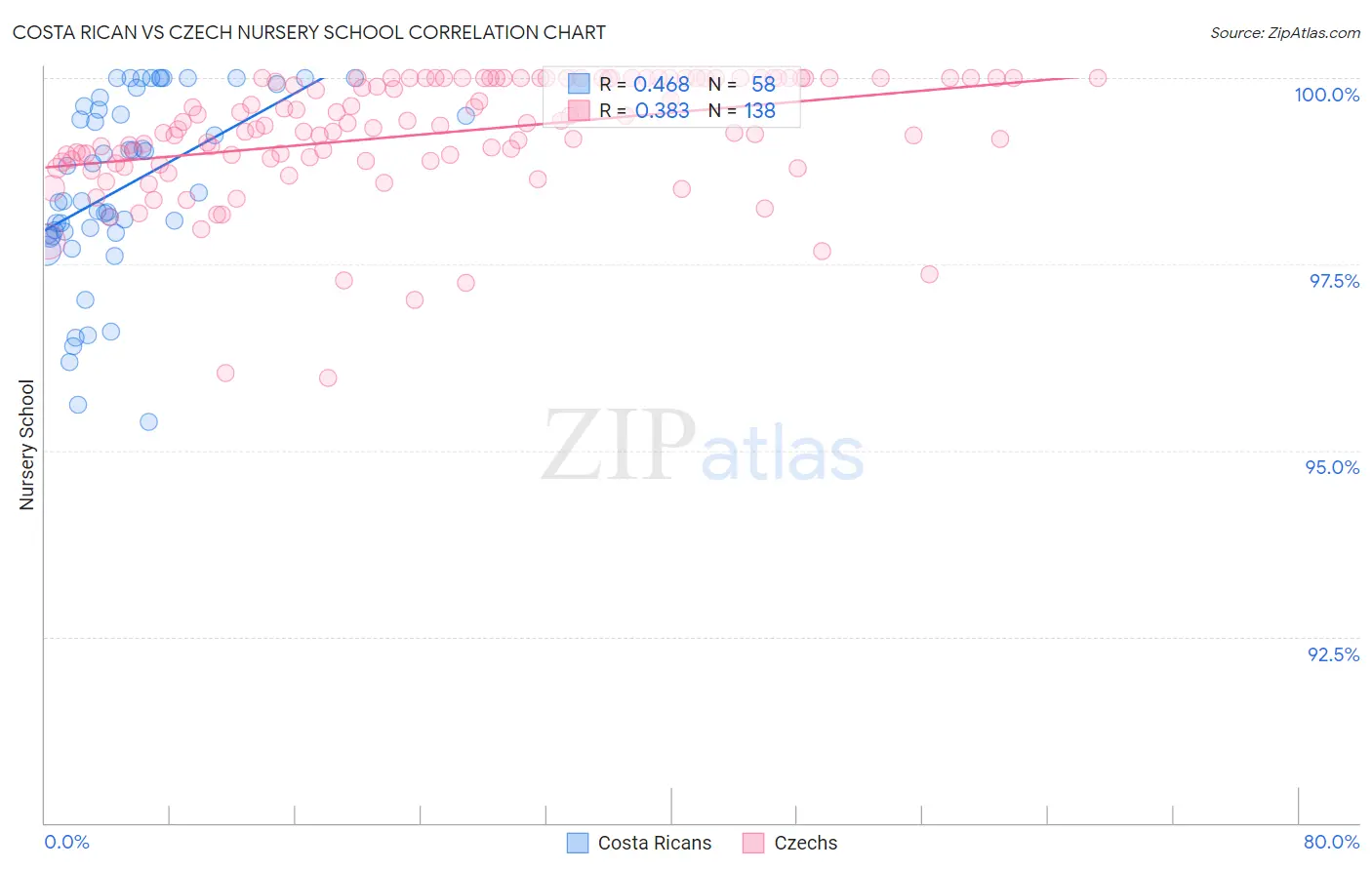 Costa Rican vs Czech Nursery School