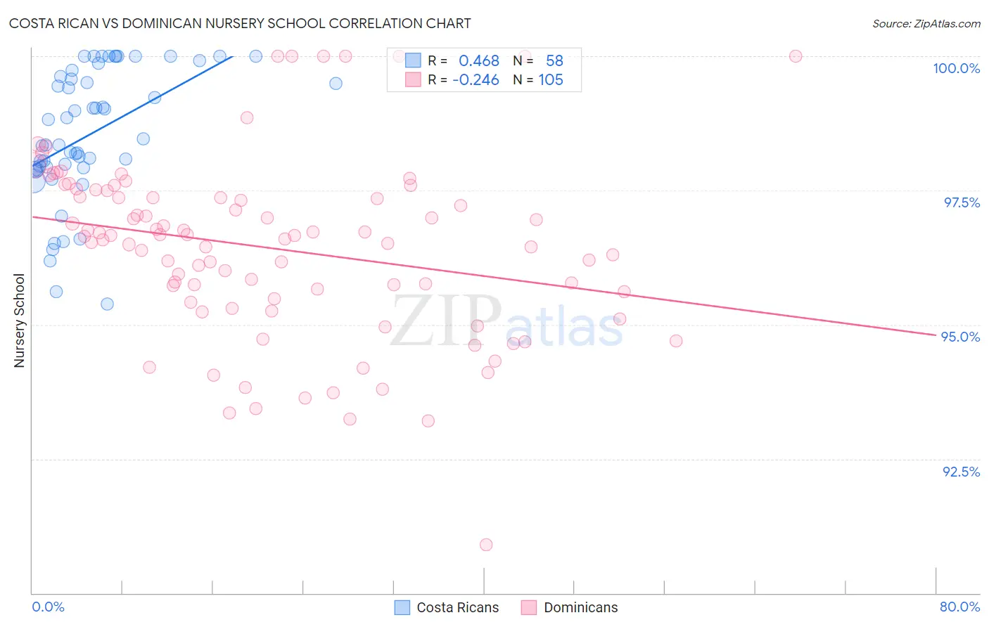 Costa Rican vs Dominican Nursery School