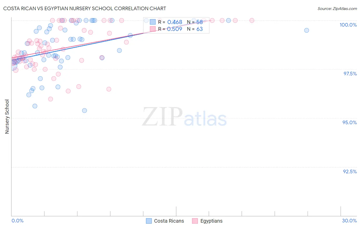 Costa Rican vs Egyptian Nursery School